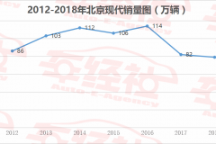 实销数据解读北京现代，去年库存超9万辆，最会讨河南人民欢心