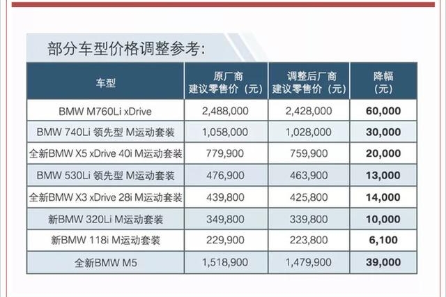 4月增值税税率下调  豪华车企打起降价头炮