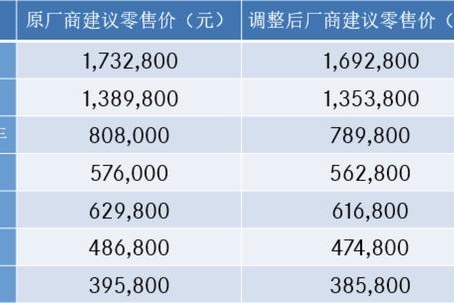 最高降幅6.4万 梅赛德斯-奔驰下调全系车型售价