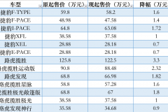 最高降幅8.5万 捷豹路虎下调全系产品价格