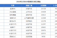 阳刚之气！长安CS55逆势增长2月销量破万