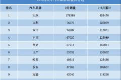 2月汽车品牌前20，自主品牌占比近五成，奔驰却挺进前十？