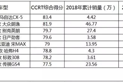 汽车销量榜vs行业权威榜，买车相信哪个不吃亏？