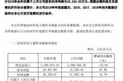 力帆股份陷入“业绩危局” 亏损20.43亿跌幅990.57%