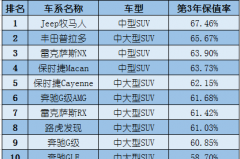 国内进口SUV保值率前十，普拉多仅排第二，德系车型占半壁江山