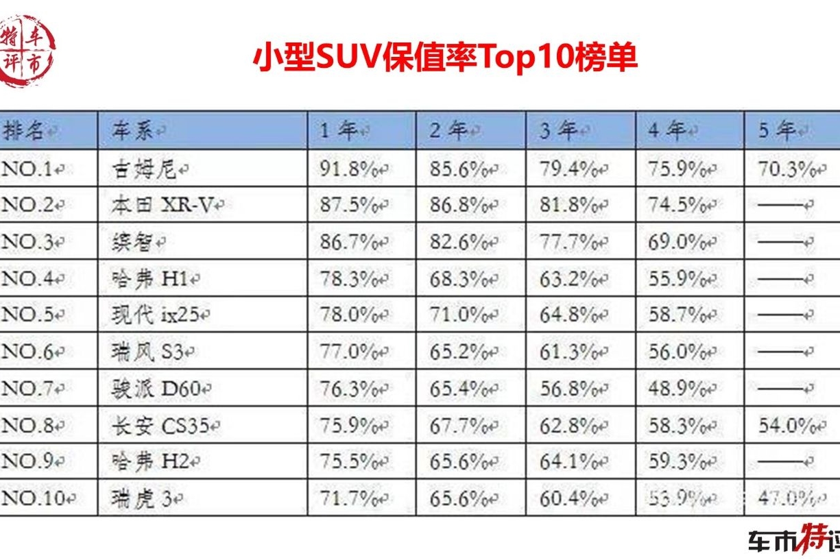 盘点保值率最高的10款小型SUV，日系车包揽前三，哈弗2款车上榜