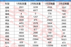 实销数据解读，2月东风日产环比下滑超2/3，以价换量成竞争主旋律
