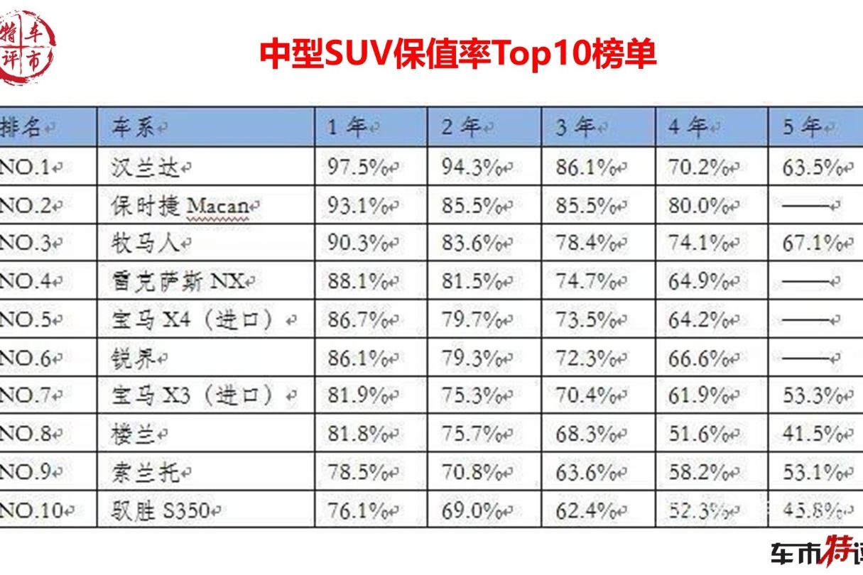 中国市场保值率最高的10款中型SUV，汉兰达最受欢迎，牧马人前三