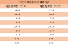广汽丰田调整部分车型售价 最高降幅5000元