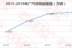 实销数据解读，2月传祺GS4仅销5千余辆，广汽传祺或难逃出局命运