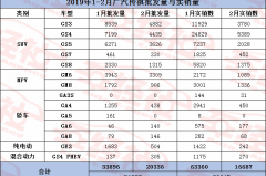 实销数据解读，2月广汽传祺环比下滑近3/4，2019年恐将遭遇危机