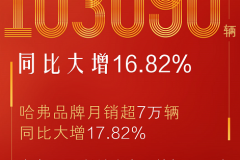 长城汽车第一季度销量达283842辆，哈弗H6贡献了10万多辆