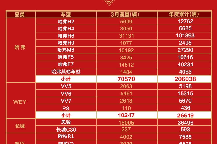 高歌猛进 长城国内海外同增长 哈弗F7连续4月破万