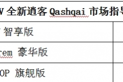 “嫌弃”够了，就再来看看我吧！ 专业智领SUV全新逍客上市 售价15.49万元-18.59万元