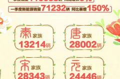 比亚迪第一季销量创新，新能源同比暴增150%，爆款车型陆续登场