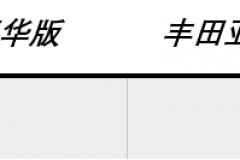 丰田亚洲龙挑衅大众帕萨特，老牌强者间的重磅对决