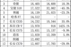 3月份SUV销量快报，哈弗H6卖了2.7万辆，CR-V同比大增1425.1%？