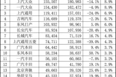 3月份最新轿车、SUV、MPV销量排行，看看哪些车最为畅销？