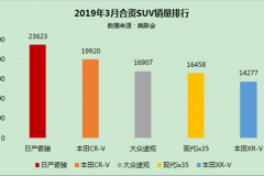格局生变？奇骏摘得3月合资SUV销量冠军