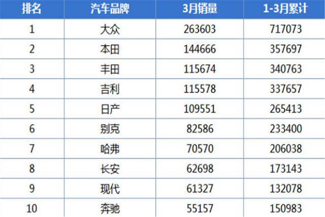 销冠王的大众看似