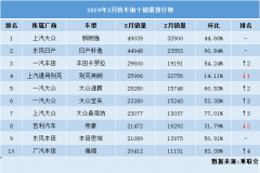 3月轿车销量排名，雅阁挤进前十，帝豪表现强劲，速腾同比大跌！