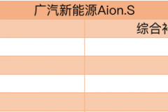 综合续航510公里 广汽新能源Aion.S现已上市