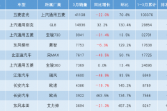 3月份MPV前十，全员环比暴增，别克GL8重回第二！
