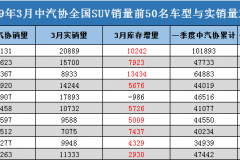 是冷是暖？一季度博越实销、库存比近2:1？销量困境如何破局？