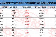3月MPV市场回暖？五菱宏光库存约增1.7万辆，高端转型成破局关键