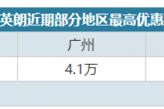 最高优惠4.1万！六款合资紧凑家轿行情汇总
