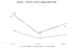 珠三角干不过长三角？一季度进口BBA盘点，广东人竟有这些小癖好？