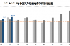 同比上升6.47% 4月经销商库存预警指数再超警戒线