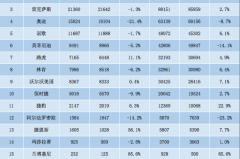 4月美国豪华车销量榜，宝马夺冠雷克萨斯第三，讴歌挤进前五？