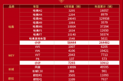 高歌猛进 长城汽车1-4月累计销量达36.8万辆 同比增长8.65%