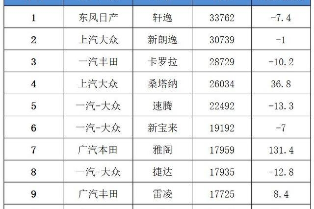 4月轿车销量排名出炉，雅阁大涨131.4%，轩逸挤掉朗逸夺第一