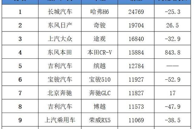 4月SUV销量排名出炉，本田CR-V大涨843.8%进前四，博越几近腰斩