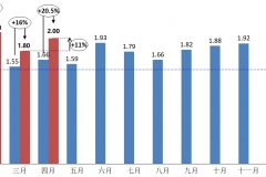 同比环比均上升 4月汽车经销商库存系数为2.0