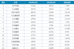四月汽车销量大跌，缤越、CRV、大通G50一枝独秀