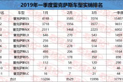豪华品牌二阵实销，雷克萨斯赶超凯迪拉克，广东销量贡献四分之一