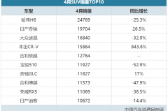 最新SUV销量出炉，仅3款逆势增长，本田这款车暴涨了843.8%！