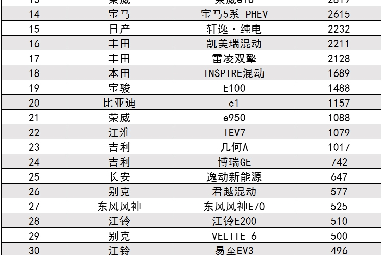 4月新能源车销量出炉！吉利刚上的这款新车销量也太好了吧