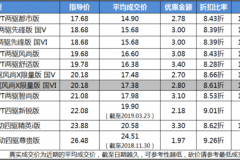 【真实成交价快报】能否抄底现款 一汽丰田RAV4荣放平均优惠85折