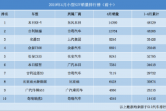 4月小型/紧凑型/中大型SUV销量榜单出炉，快来看看有没有你的车！