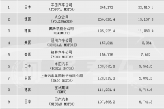 全球最挣钱的十大车企，中国有两家上榜，大众屈居第2