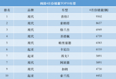 4月份韩国进口车前十名：奔驰、宝马上榜，奥迪没名分