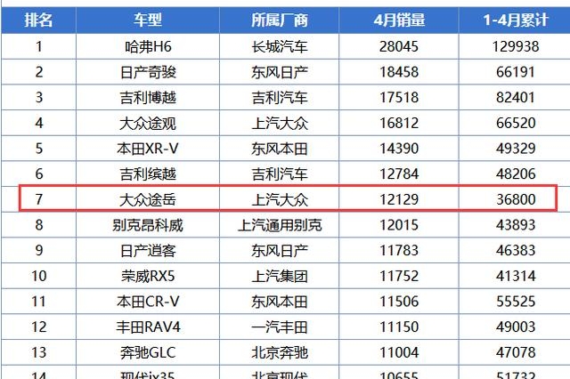 大众途岳4月销量猛涨，谁料却摊上此事，未来销量成谜？