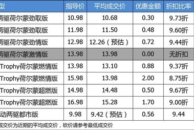 【真实成交价快报】颜值够高 优惠不大 名爵HS平均优惠94折