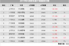 4月份轿车销量整体环比下跌，卡罗拉重回第二，雅阁再次超越迈腾