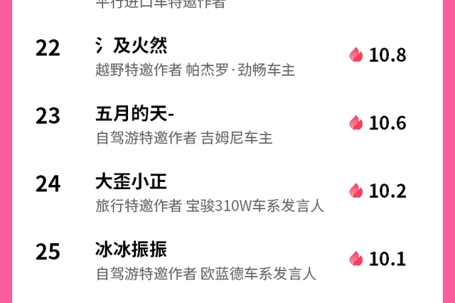 每周万元奖金！老司机特邀作者榜单第11期公布啦