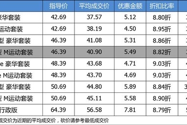【真实成交价快报】优惠普遍超5万 价格新低的宝马5系了解一下
